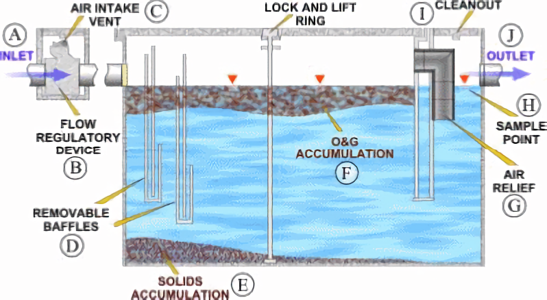 What is a Grease Trap & How Does a Grease Trap Work?